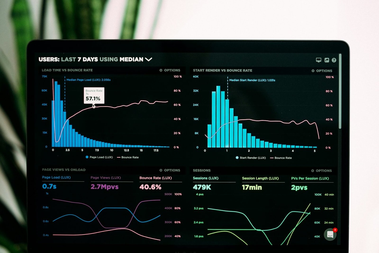 Graphs of performance analytics on a laptop screen